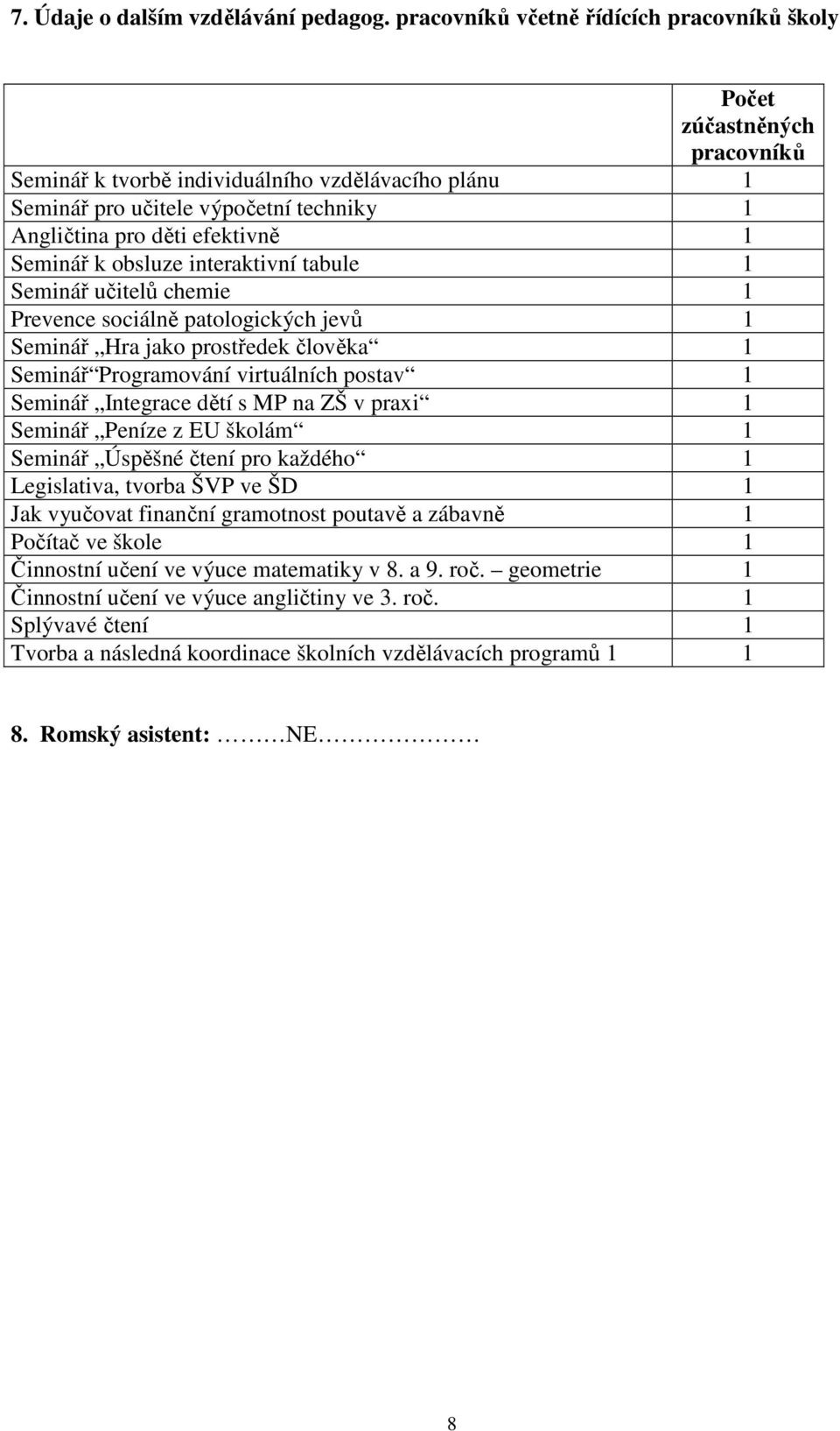 Seminář k obsluze interaktivní tabule 1 Seminář učitelů chemie 1 Prevence sociálně patologických jevů 1 Seminář Hra jako prostředek člověka 1 Seminář Programování virtuálních postav 1 Seminář