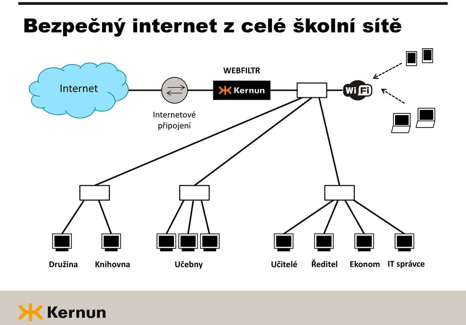 Internetové připojení Družina