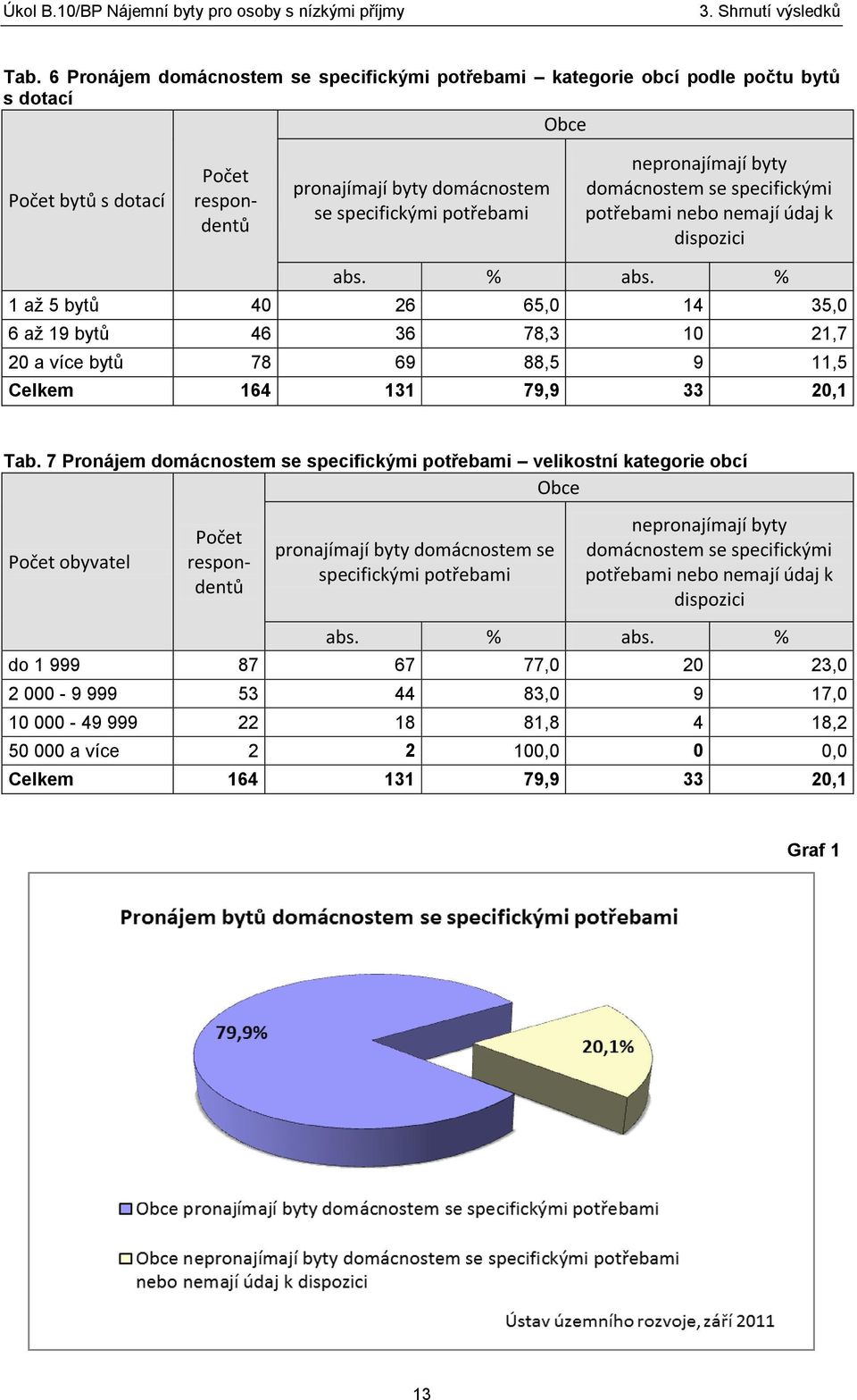 % 1 až 5 bytů 40 26 65,0 14 35,0 6 až 19 bytů 46 36 78,3 10 21,7 20 a více bytů 78 69 88,5 9 11,5 Celkem 164 131 79,9 33 20,1 Tab.