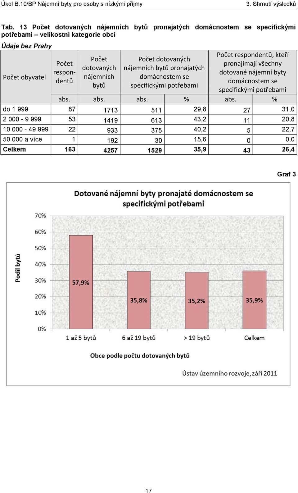 nájemních domácnostem se bytů specifickými potřebami specifickými potřebami abs. abs. abs. % abs.