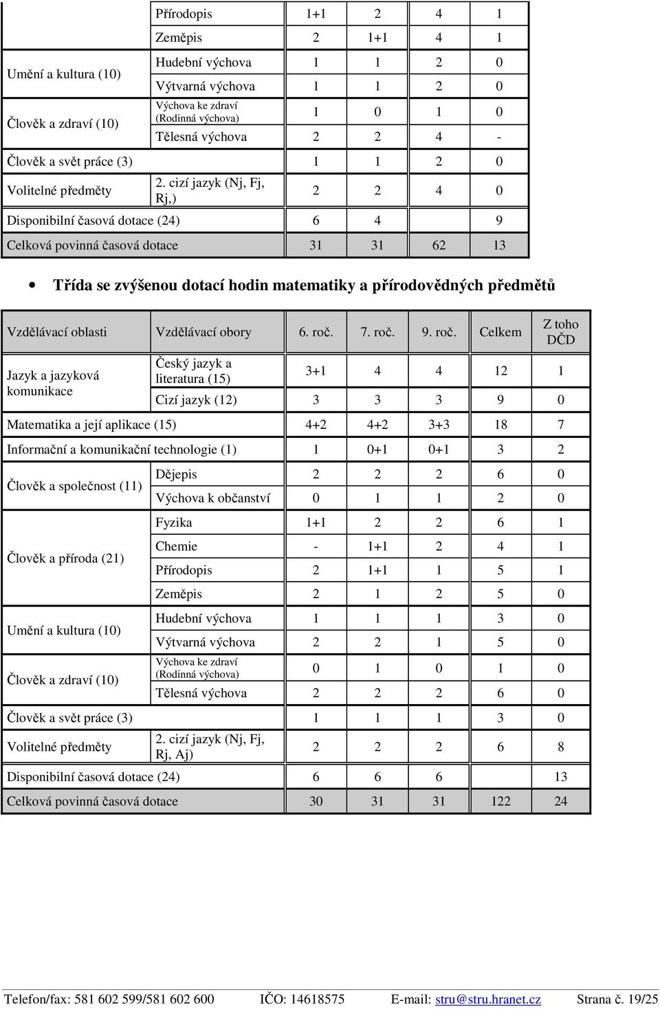 cizí jazyk (Nj, Fj, Rj,) 2 2 4 0 Disponibilní časová dotace (24) 6 4 9 Celková povinná časová dotace 31 31 62 13 Třída se zvýšenou dotací hodin matematiky a přírodovědných předmětů Vzdělávací oblasti