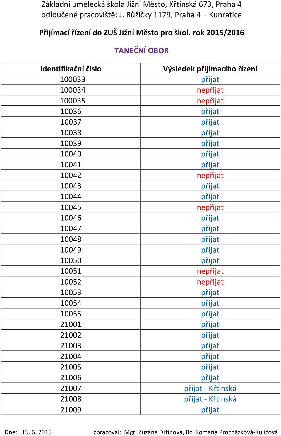 10049 přijat 10050 přijat 10051 nepřijat 10052 nepřijat 10053 přijat 10054 přijat 10055 přijat 21001 přijat 21002