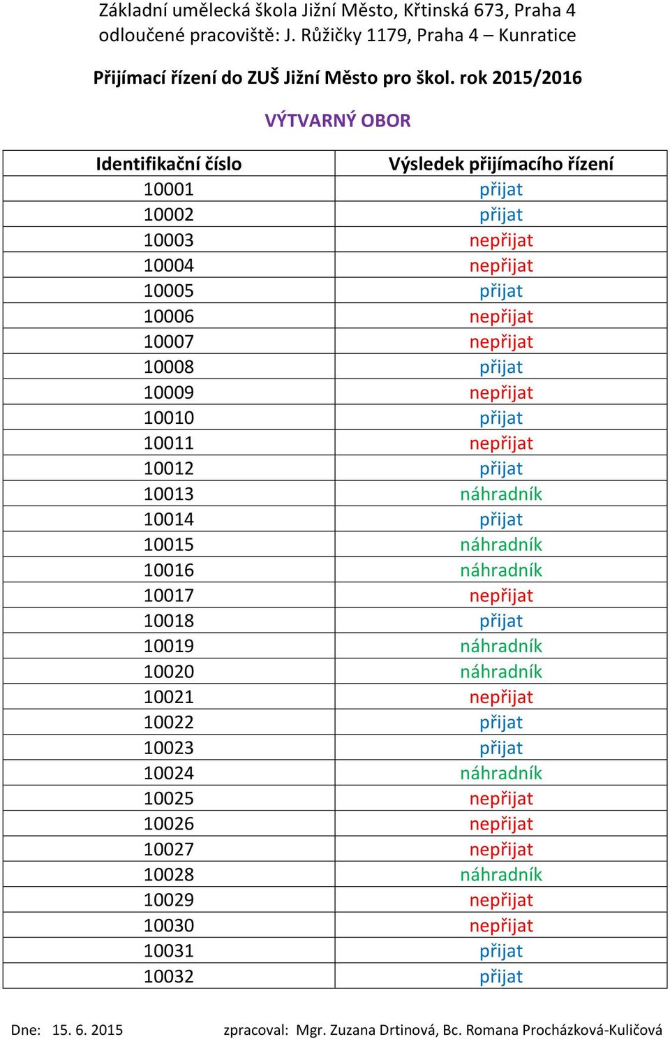 náhradník 10017 nepřijat 10018 přijat 10019 náhradník 10020 náhradník 10021 nepřijat 10022 přijat 10023 přijat 10024