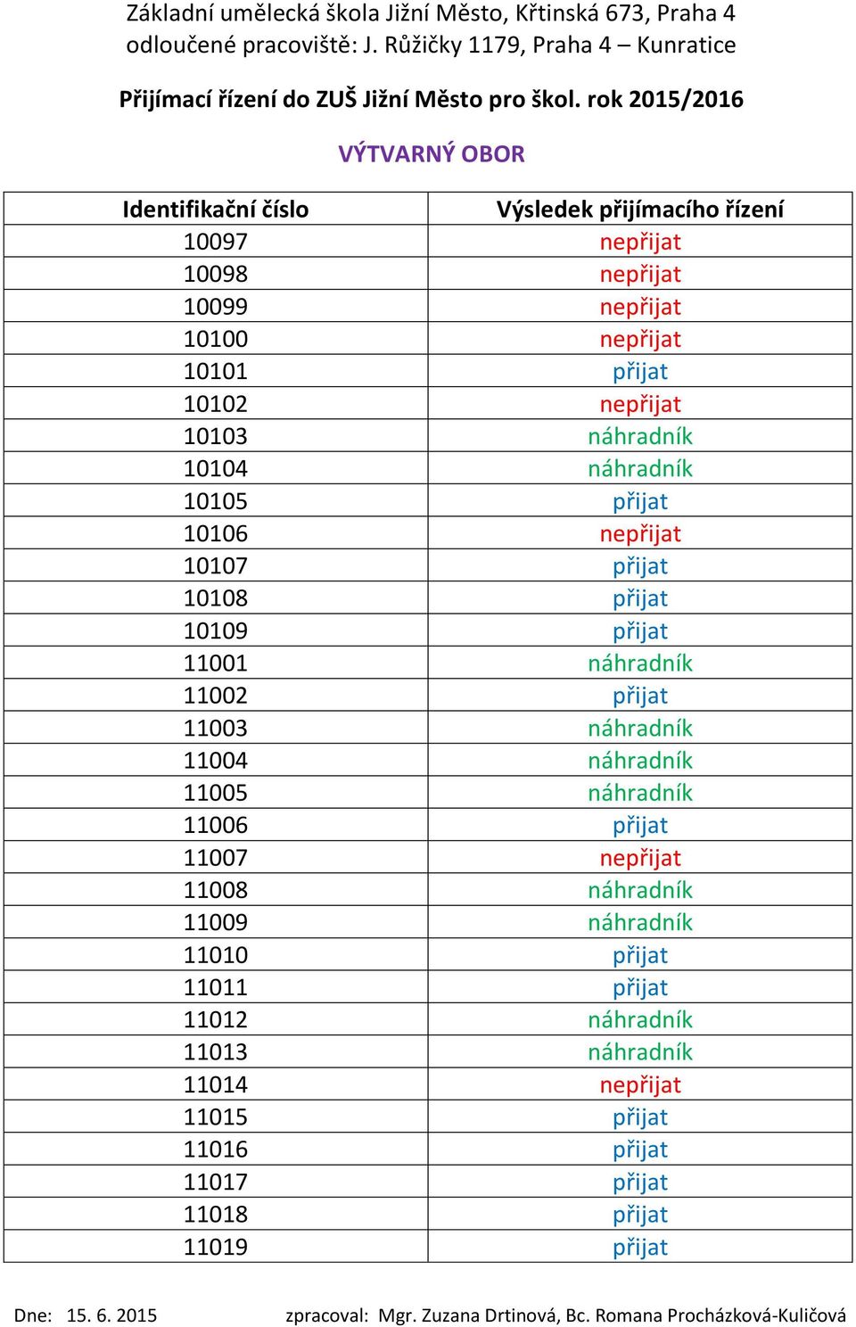 náhradník 11004 náhradník 11005 náhradník 11006 přijat 11007 nepřijat 11008 náhradník 11009 náhradník 11010 přijat