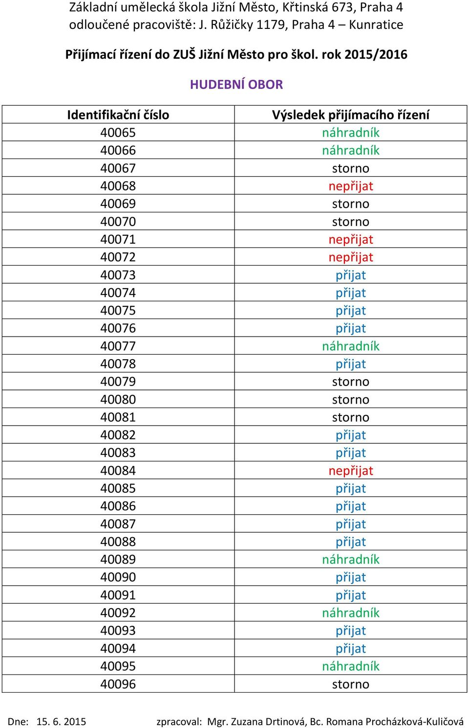 storno 40081 storno 40082 přijat 40083 přijat 40084 nepřijat 40085 přijat 40086 přijat 40087 přijat 40088