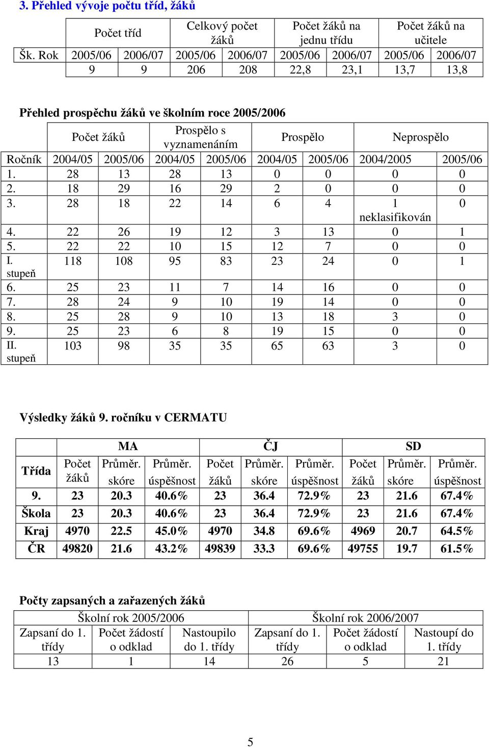 Neprospělo Ročník 2004/05 2005/06 2004/05 2005/06 2004/05 2005/06 2004/2005 2005/06 1. 28 13 28 13 0 0 0 0 2. 18 29 16 29 2 0 0 0 3. 28 18 22 14 6 4 1 0 neklasifikován 4. 22 26 19 12 3 13 0 1 5.