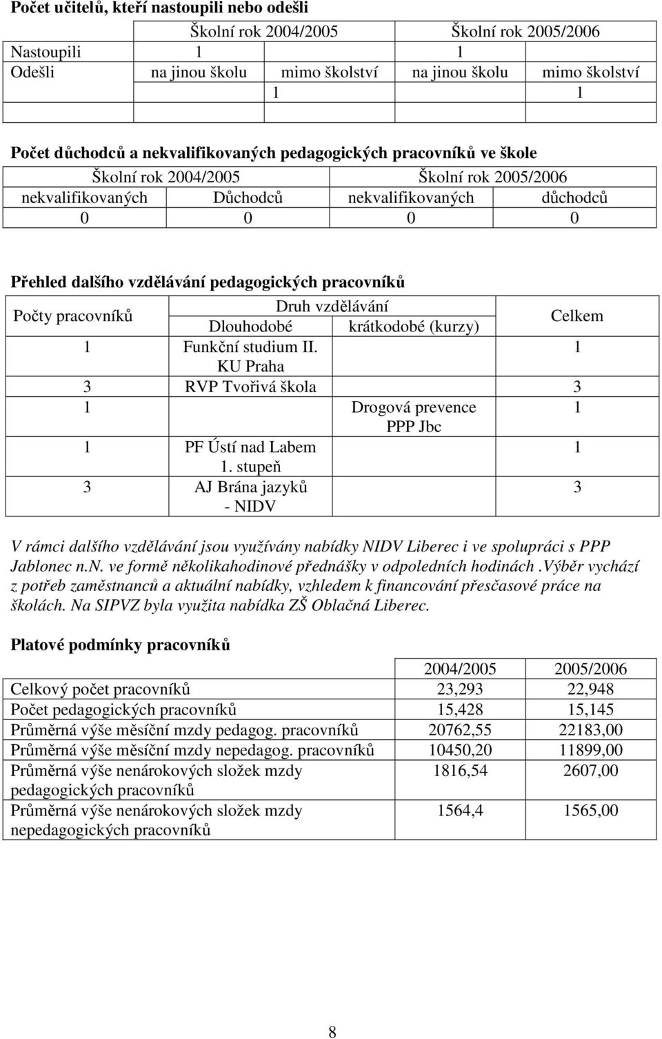 pracovníků Počty pracovníků Druh vzdělávání Dlouhodobé krátkodobé (kurzy) Celkem 1 Funkční studium II. 1 KU Praha 3 RVP Tvořivá škola 3 1 Drogová prevence 1 PPP Jbc 1 PF Ústí nad Labem 1 1.