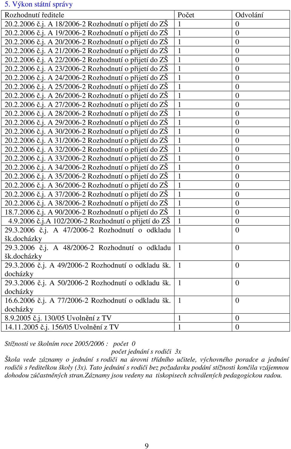 2.2006 č.j. A 25/2006-2 Rozhodnutí o přijetí do ZŠ 1 0 20.2.2006 č.j. A 26/2006-2 Rozhodnutí o přijetí do ZŠ 1 0 20.2.2006 č.j. A 27/2006-2 Rozhodnutí o přijetí do ZŠ 1 0 20.2.2006 č.j. A 28/2006-2 Rozhodnutí o přijetí do ZŠ 1 0 20.