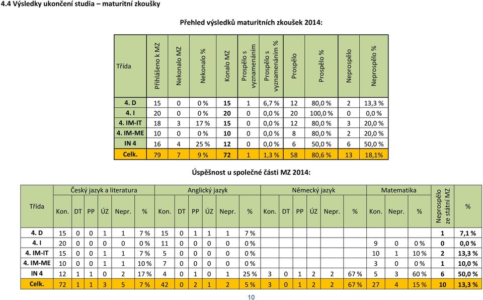 IM-IT 18 3 17 % 15 0 0,0 % 12 80,0 % 3 20,0 % 4. IM-ME 10 0 0 % 10 0 0,0 % 8 80,0 % 2 20,0 % IN 4 16 4 25 % 12 0 0,0 % 6 50,0 % 6 50,0 % Celk.