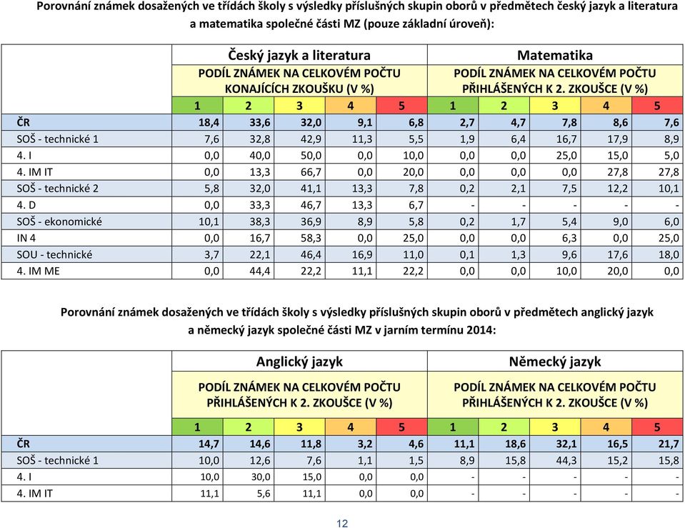 ZKOUŠCE (V %) 1 2 3 4 5 1 2 3 4 5 ČR 18,4 33,6 32,0 9,1 6,8 2,7 4,7 7,8 8,6 7,6 SOŠ - technické 1 7,6 32,8 42,9 11,3 5,5 1,9 6,4 16,7 17,9 8,9 4. I 0,0 40,0 50,0 0,0 10,0 0,0 0,0 25,0 15,0 5,0 4.