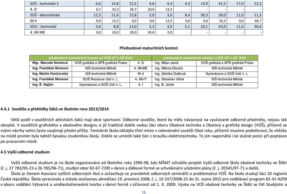 11,4 30,4 4. IM ME 0,0 10,0 20,0 30,0 0,0 - - - - - Předsedové maturitních komisí: předsedové maturitních komisí na VOŠ OT a SŠ Štětí předsedové maturitních komisí z VOŠ OT a SŠ Štětí Mgr.
