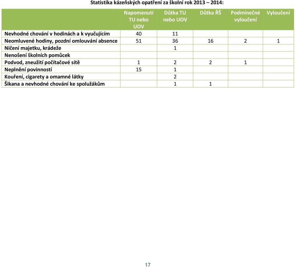 omlouvání absence 51 36 16 2 1 Ničení majetku, krádeže 1 Nenošení školních pomůcek Podvod, zneužití počítačové