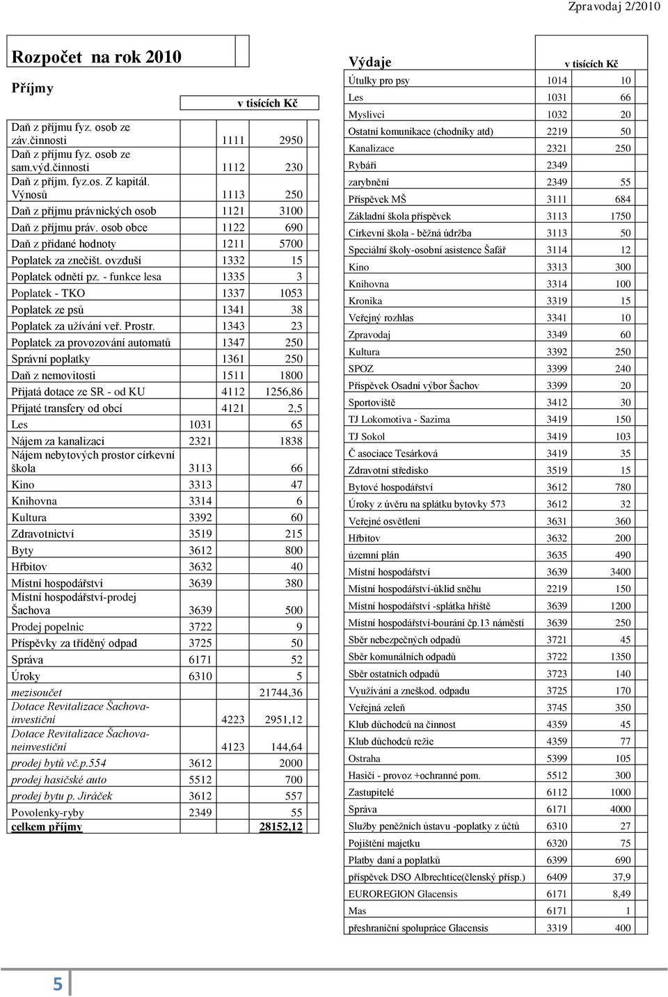 - funkce lesa 1335 3 Poplatek - TKO 1337 1053 Poplatek ze psů 1341 38 Poplatek za uţívání veř. Prostr.