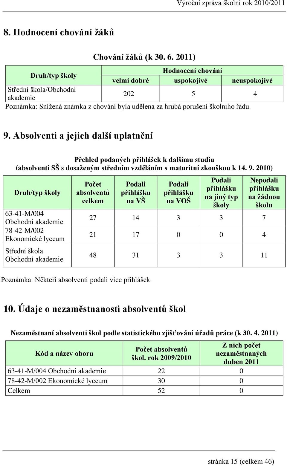 Absolventi a jejich další uplatnění Přehled podaných přihlášek k dalšímu studiu (absolventi SŠ s dosaţeným středním vzděláním s maturitní zkouškou k 14. 9.