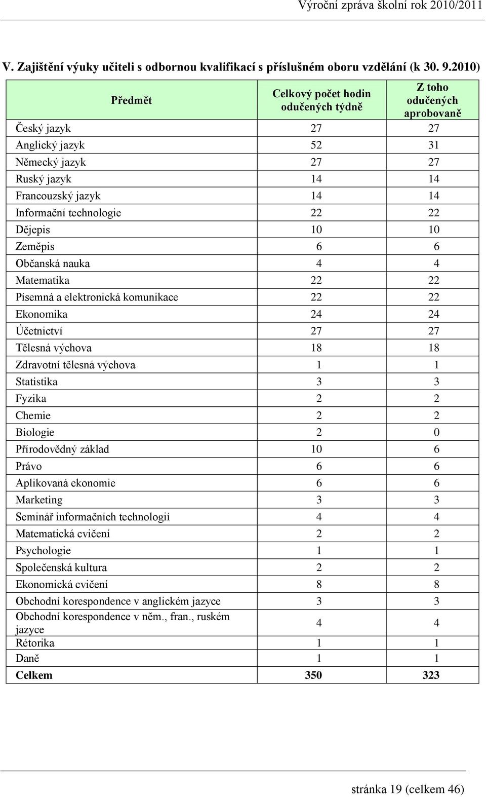 technologie 22 22 Dějepis 10 10 Zeměpis 6 6 Občanská nauka 4 4 Matematika 22 22 Písemná a elektronická komunikace 22 22 Ekonomika 24 24 Účetnictví 27 27 Tělesná výchova 18 18 Zdravotní tělesná