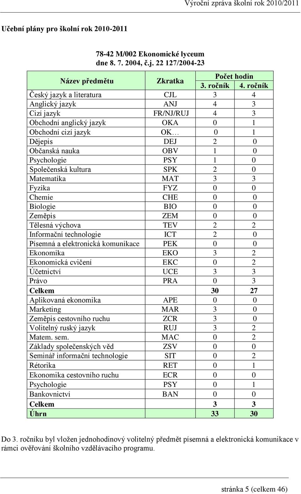 PSY 1 0 Společenská kultura SPK 2 0 Matematika MAT 3 3 Fyzika FYZ 0 0 Chemie CHE 0 0 Biologie BIO 0 0 Zeměpis ZEM 0 0 Tělesná výchova TEV 2 2 Informační technologie ICT 2 0 Písemná a elektronická