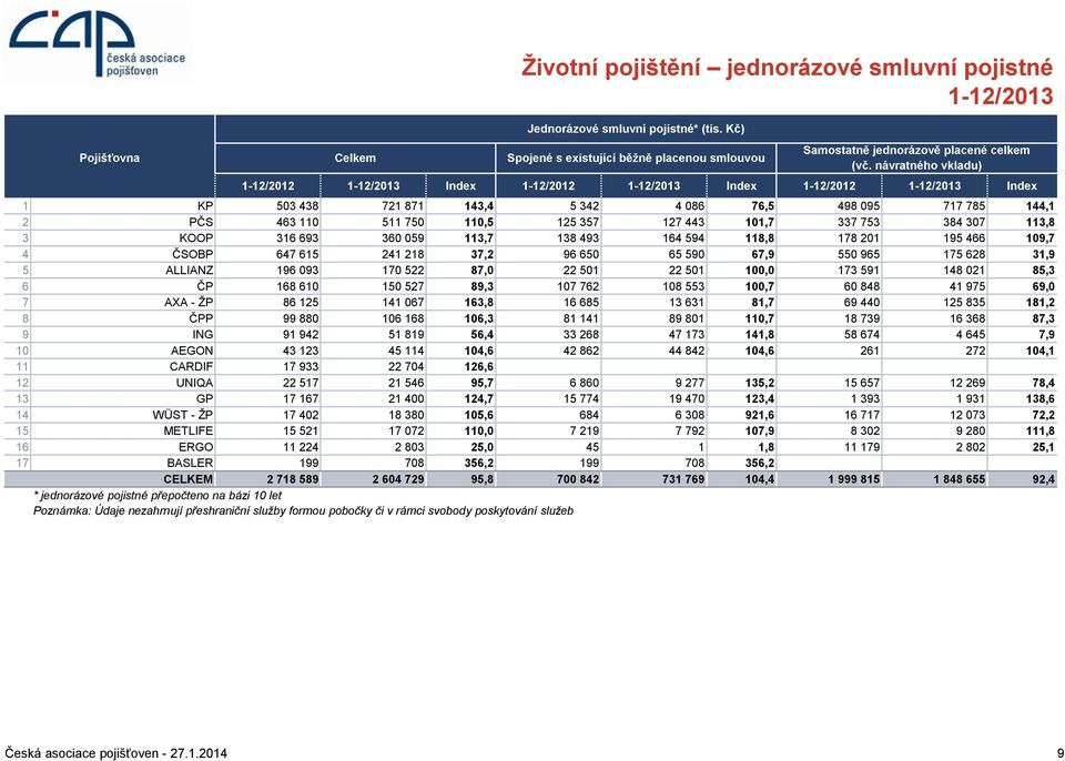 113,8 3 KOOP 316 693 360 059 113,7 138 493 164 594 118,8 178 201 195 466 109,7 4 ČSOBP 647 615 241 218 37,2 96 650 65 590 67,9 550 965 175 628 31,9 5 ALLIANZ 196 093 170 522 87,0 22 501 22 501 100,0
