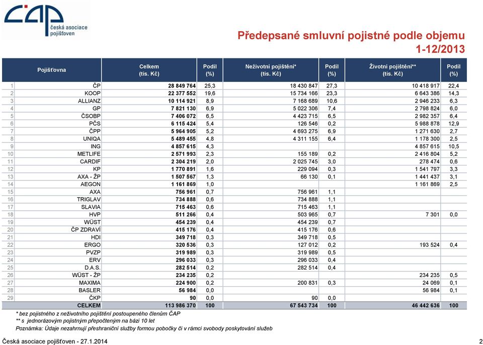 126 546 0,2 5 988 878 12,9 7 ČPP 5 964 905 5,2 4 693 275 6,9 1 271 630 2,7 8 UNIQA 5 489 455 4,8 4 311 155 6,4 1 178 300 2,5 9 ING 4 857 615 4,3 4 857 615 10,5 10 METLIFE 2 571 993 2,3 155 189 0,2 2