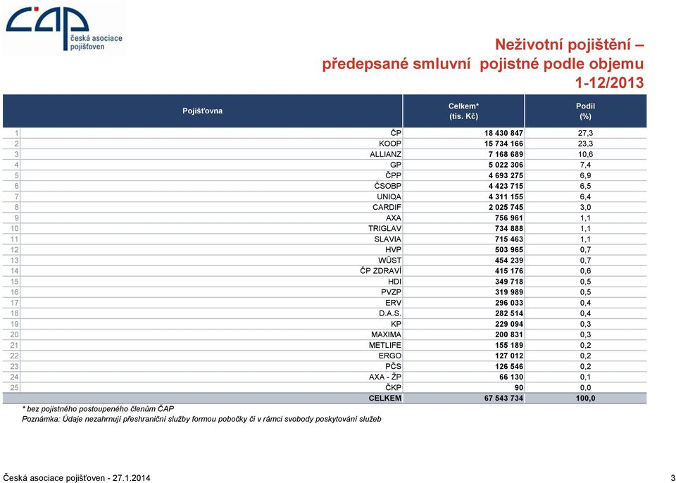 239 0,7 14 ČP ZDRAVÍ 415 176 0,6 15 HDI 349 718 0,5 16 PVZP 319 989 0,5 17 ERV 296 033 0,4 18 D.A.S.