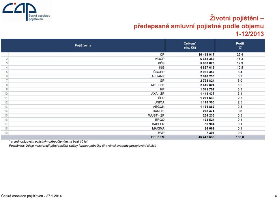 ČPP 1 271 630 2,7 12 UNIQA 1 178 300 2,5 13 AEGON 1 161 869 2,5 14 CARDIF 278 474 0,6 15 WÜST - ŽP 234 235 0,5 16 ERGO 193 524 0,4 17 BASLER 56 984 0,1