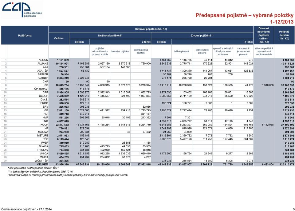 pojištění odpovědnosti zaměstnavatele 1 AEGON 1 161 869 1 161 869 1 116 755 45 114 44 842 272 1 161 869 2 ALLIANZ 10 114 921 7 168 689 2 067 139 2 370 613 1 750 909 2 946 233 2 775 711 170 522 22 501