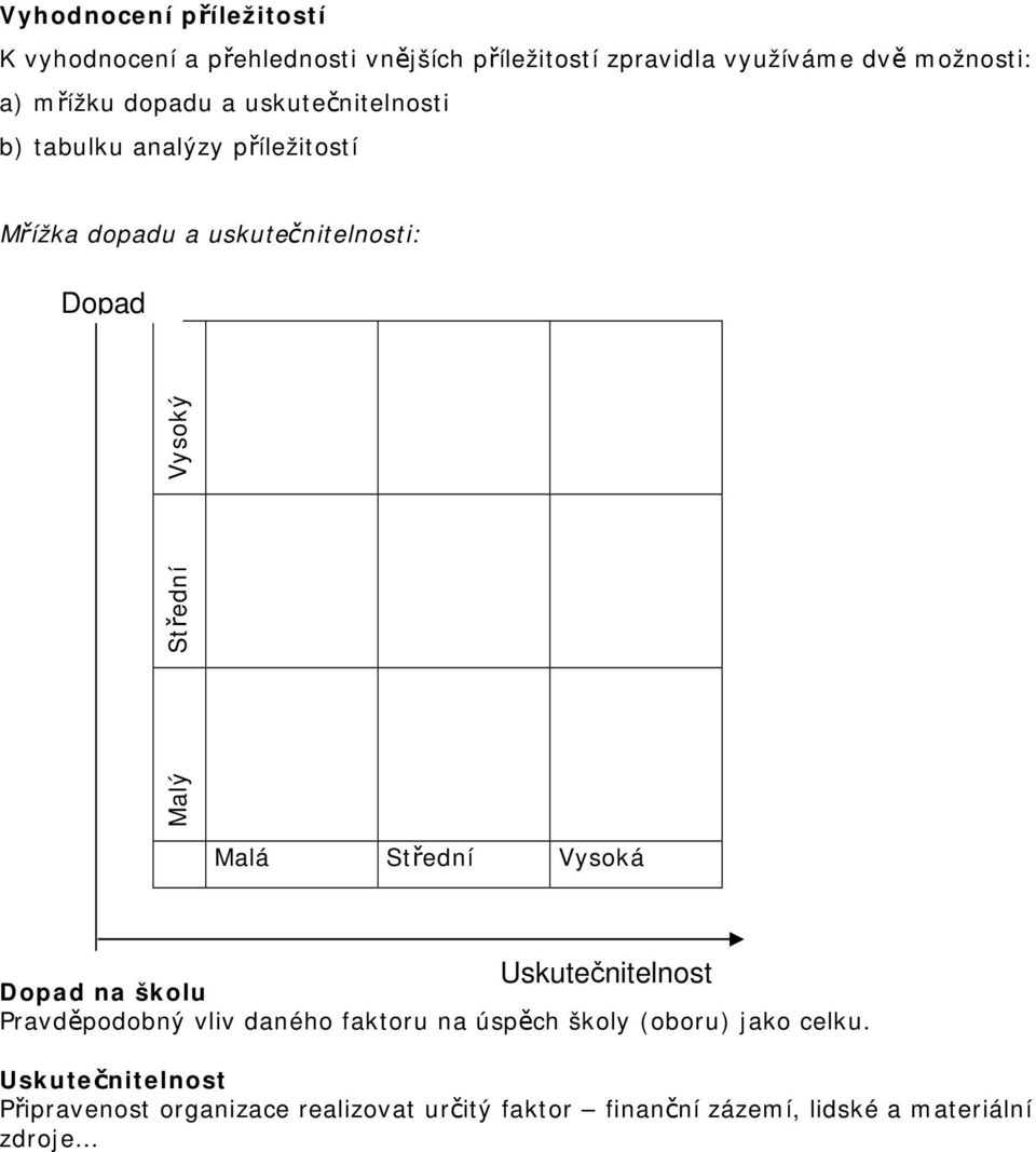 Střední Vysoký Malá Střední Vysoká Uskutečnitelnost Dopad na školu Pravděpodobný vliv daného faktoru na úspěch školy