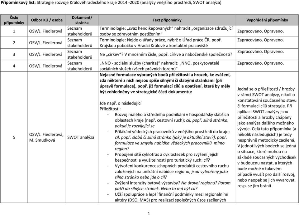 Smudková Dokument/ stránka analýza Text připomínky Terminologie: svaz hendikepovaných nahradit organizace sdružující osoby se zdravotním postižením Terminologie: Nejde o úřady práce, nýbrž o Úřad