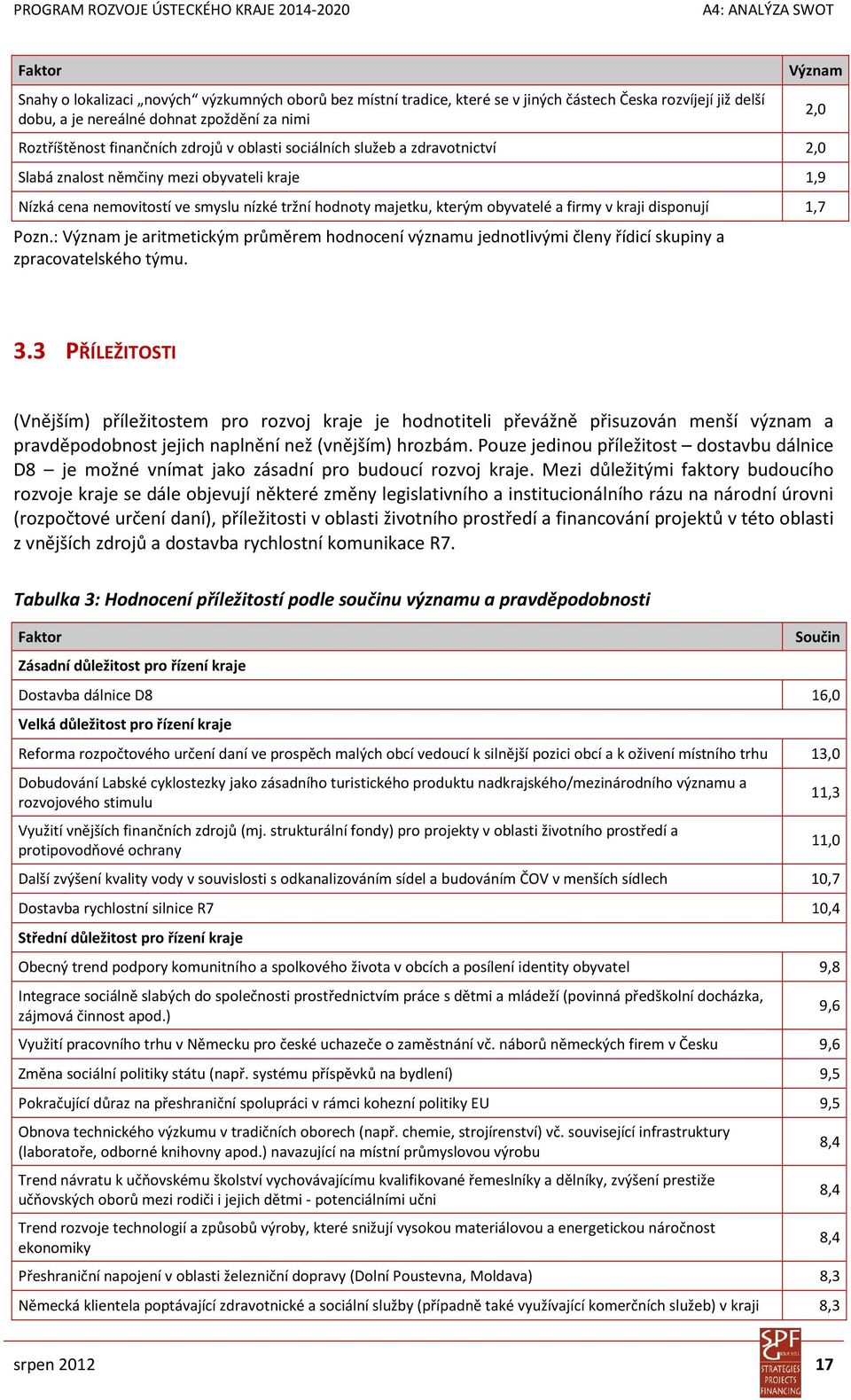 1,7 Pozn.: Význam je aritmetickým průměrem hodnocení významu jednotlivými členy řídicí skupiny a zpracovatelského týmu. Význam 2,0 3.