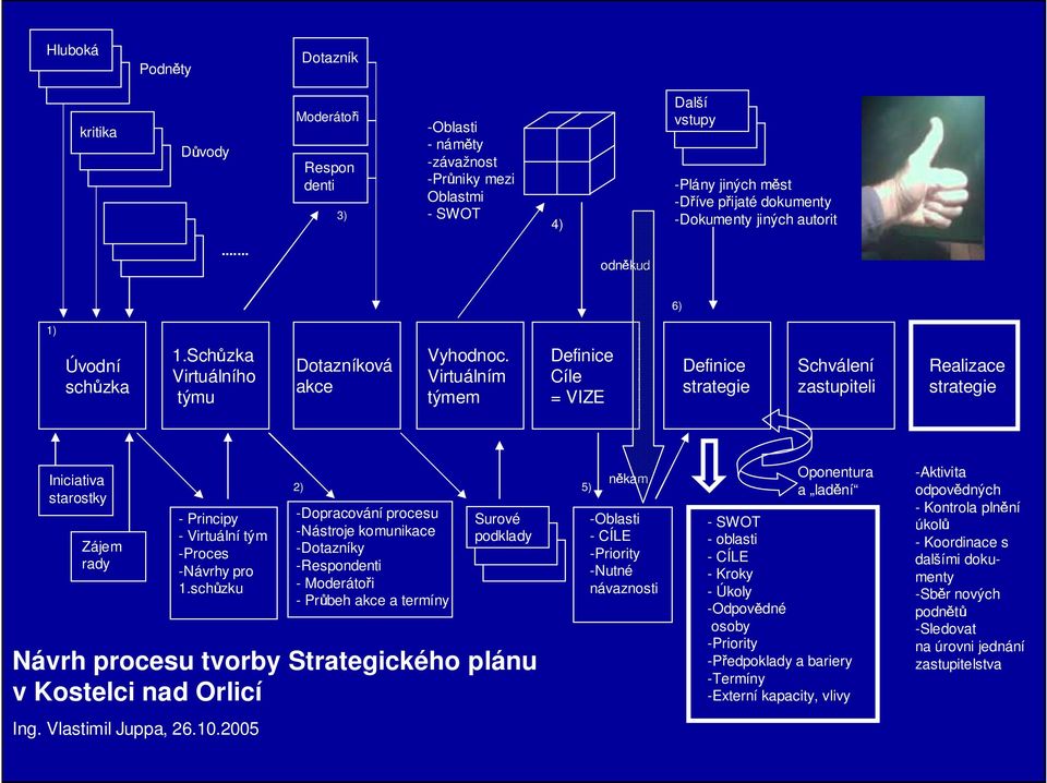 zka 1.Sch zka Virtuálního týmu Dotazníková akce Vyhodnoc.