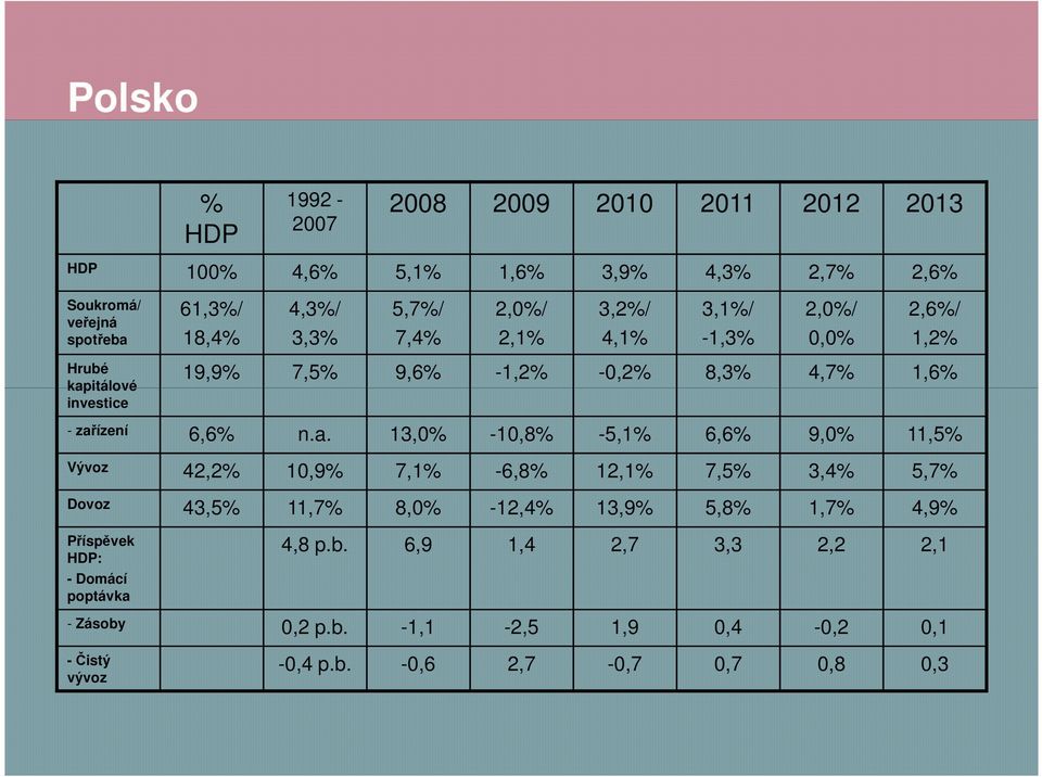 zařízení 6,6% n.a. 13,0% -10,8% -5,1% 6,6% 9,0% 11,5% Vývoz 42,2% 10,9% 7,1% -6,8% 12,1% 7,5% 3,4% 5,7% Dovoz 43,5% 11,7% 8,0% -12,4% 13,9% 5,8% 1,7%