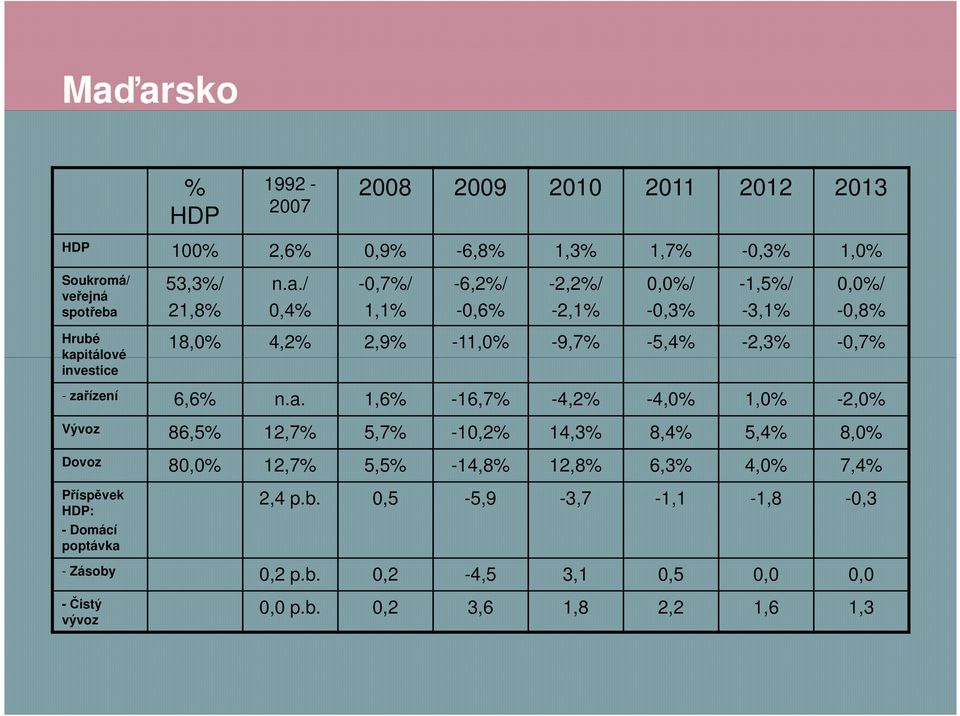 / 0,4% -0,7%/ 1,1% -6,2%/ -0,6% -2,2%/ -2,1% 0,0%/ -0,3% -1,5%/ -3,1% 0,0%/ -0,8% 18,0% 4,2% 2,9% -11,0% -9,7% -5,4% -2,3% -0,7% - zař