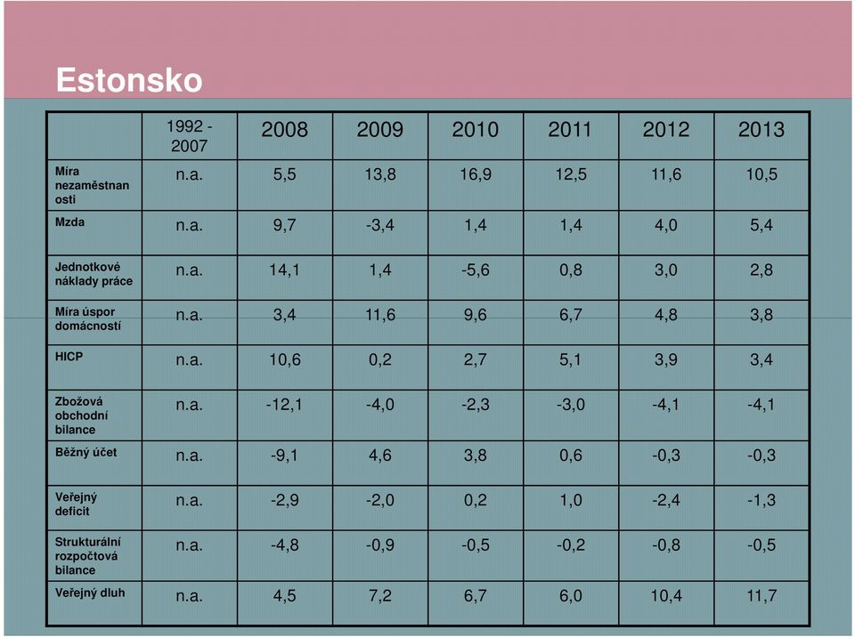 a. -12,1-4,0-2,3-3,0-4,1-4,1 Běžný účet n.a. -9,1 4,6 3,8 0,6-0,3-0,3 Veřejný deficit n.a. -2,9-2,0 0,2 1,0-2,4-1,3 Strukturální rozpočtová bilance n.