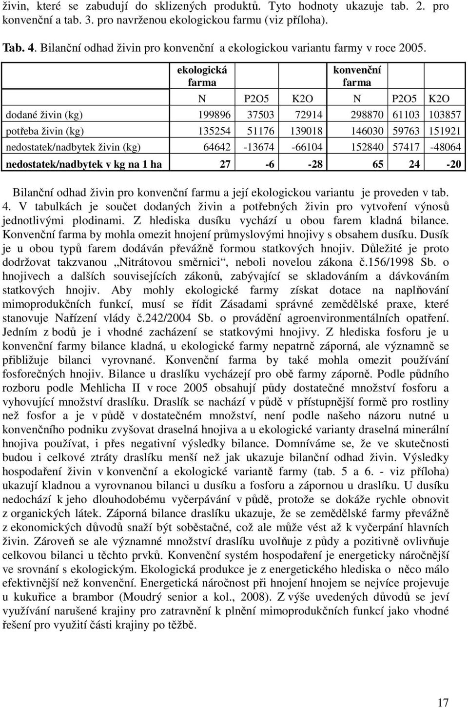 ekologická farma konvenční farma N P2O5 K2O N P2O5 K2O dodané živin (kg) 199896 37503 72914 298870 61103 103857 potřeba živin (kg) 135254 51176 139018 146030 59763 151921 nedostatek/nadbytek živin