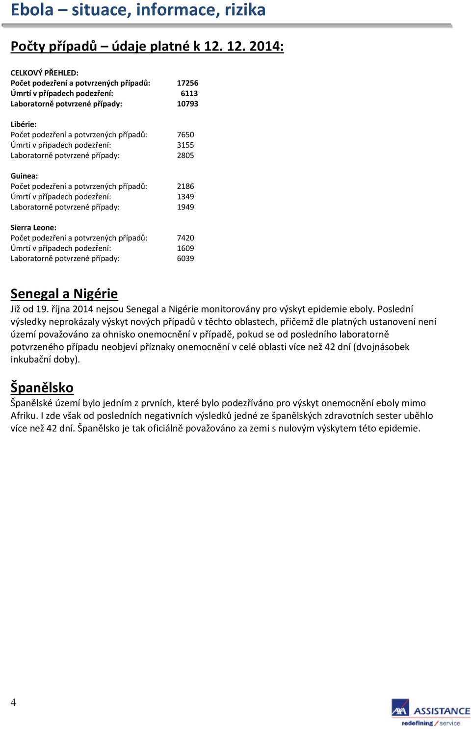 Úmrtí v případech podezření: 3155 Laboratorně potvrzené případy: 2805 Guinea: Počet podezření a potvrzených případů: 2186 Úmrtí v případech podezření: 1349 Laboratorně potvrzené případy: 1949 Sierra