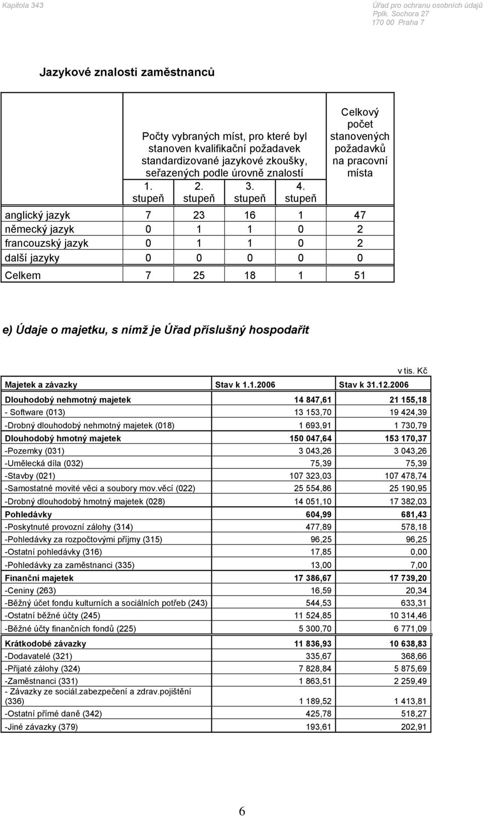 majetku, s nímž je Úřad příslušný hospodařit v tis. Kč Majetek a závazky Stav k 1.1.2006 Stav k 31.12.