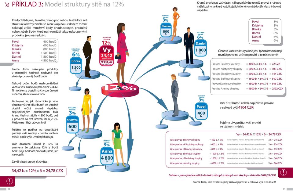 nashromáždí takto nakoupenými produkty, jsou následující: Pavel Kristýna Blanka Bořek Daniel Anna 400 600 800 1 500 1 800 4 800 Kromě toho nakoupíte produkty v minimální hodnotě nezbytné pro získání