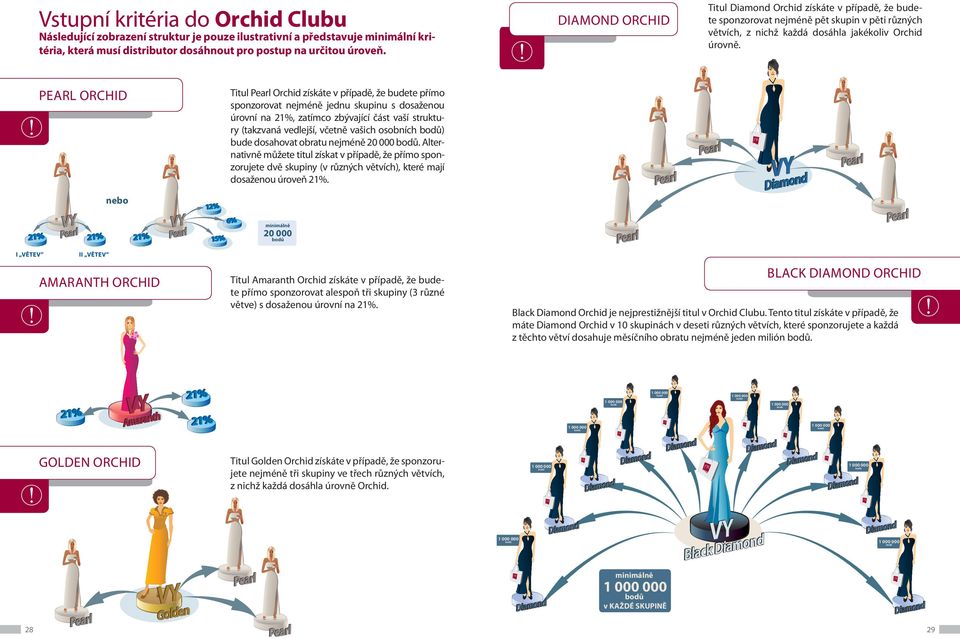 Titul Pearl Orchid získáte v případě, že budete přímo sponzorovat nejméně jednu skupinu s dosaženou úrovní na, zatímco zbývající část vaší struktury (takzvaná vedlejší, včetně vašich osobních ) bude