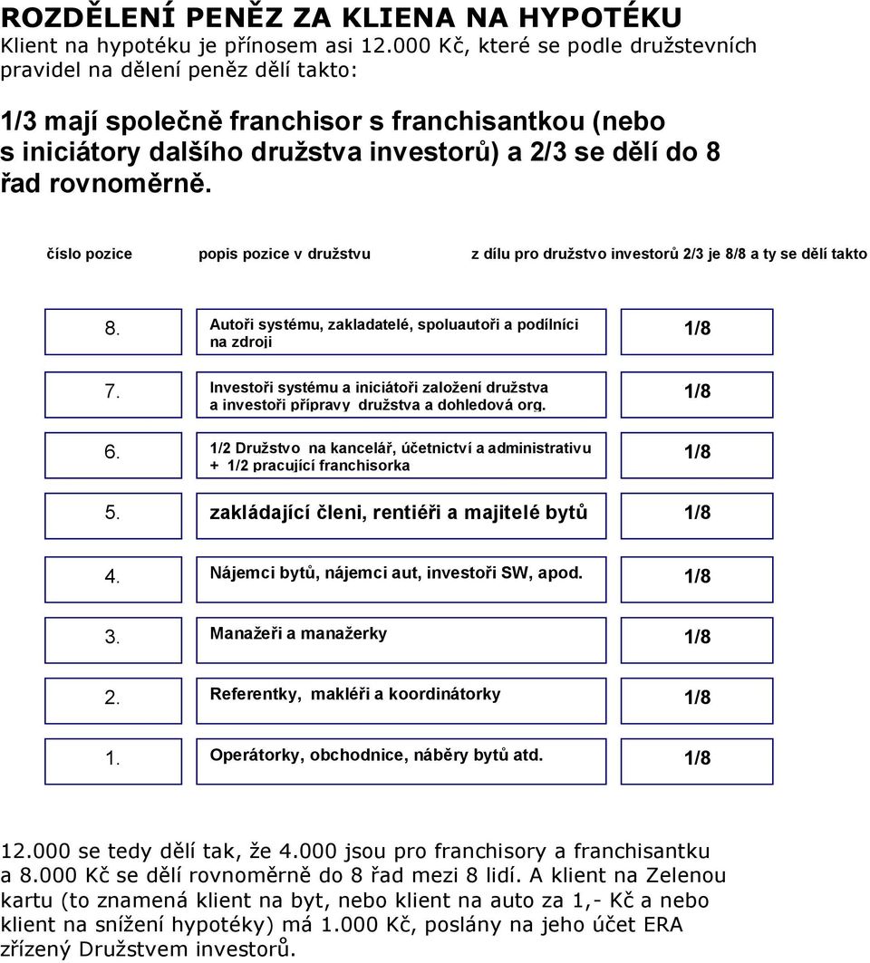 číslo pozice popis pozice v družstvu investorů z dílu pro družstvo investorů 2/3 je 8/8 a ty se dělí takto 8. Autoři systému, zakladatelé, spoluautoři a podílníci na zdroji 1/8 7.