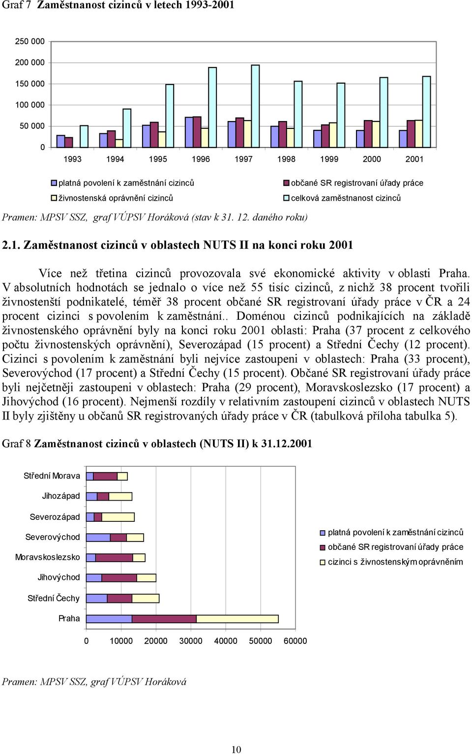 12. daného roku) 2.1. Zaměstnanost cizinců v oblastech NUTS II na konci roku 2001 Více než třetina cizinců provozovala své ekonomické aktivity v oblasti Praha.