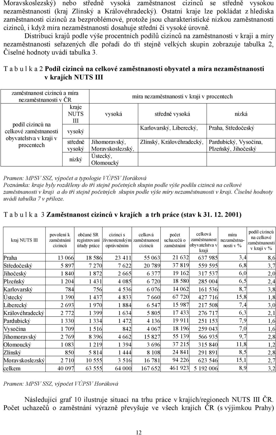 Distribuci krajů podle výše procentních podílů cizinců na zaměstnanosti v kraji a míry nezaměstnanosti seřazených dle pořadí do tří stejně velkých skupin zobrazuje tabulka 2, Číselné hodnoty uvádí