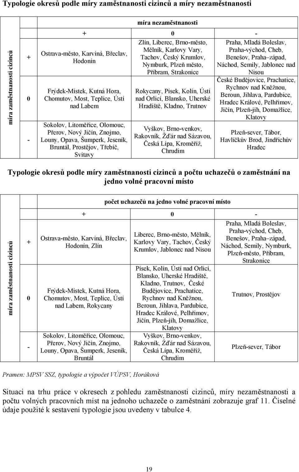 Přerov, Nový Jičín, Znojmo, Louny, Opava, Šumperk, Jeseník, Bruntál, Prostějov, Třebíč, Svitavy Rokycany, Písek, Kolín, Ústí nad Orlicí, Blansko, Uherské Hradiště, Kladno, Trutnov Vyškov,