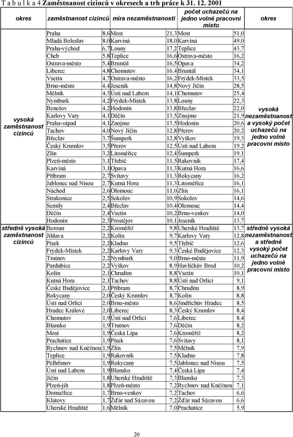 49,0 Praha-východ 6,7 Louny 17,2 Teplice 43,7 Cheb 5,8 Teplice 16,6 Ostrava-město 16,2 Ostrava-město 5,4 Bruntál 16,5 Opava 34,2 Liberec 4,8 Chomutov 16,4 Bruntál 34,1 Vsetín 4,7 Ostrava-město 16,2