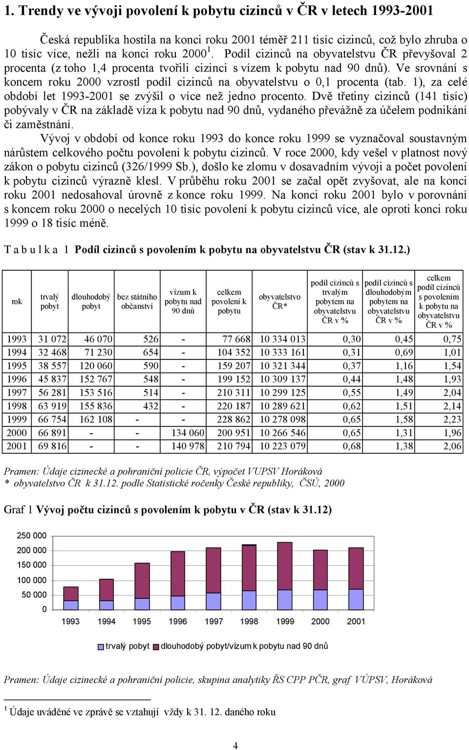 Ve srovnání s koncem roku 2000 vzrostl podíl cizinců na obyvatelstvu o 0,1 procenta (tab. 1), za celé období let 1993-2001 se zvýšil o více než jedno procento.