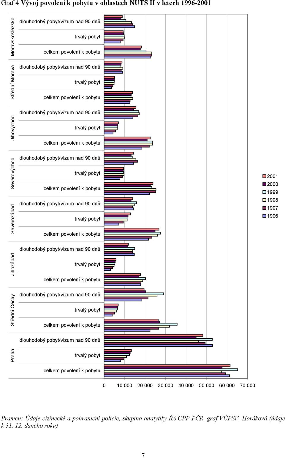 pobytu dlouhodobý pobyt/vízum nad 90 dnů trvalý  pobytu 2001 2000 1999 1998 1997 1996 0 10 000 20 000 30 000 40 000 50 000 60 000 70 000 Pramen: Údaje cizinecké a pohraniční policie, skupina