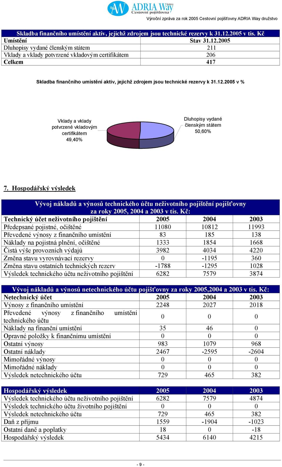 2005 Dluhopisy vydané členským státem 211 Vklady a vklady potvrzené vkladovým certifikátem 206 Celkem 417 2005 v % Vklady a vklady potvrzené vkladovým certifikátem 49,40% Dluhopisy vydané členským