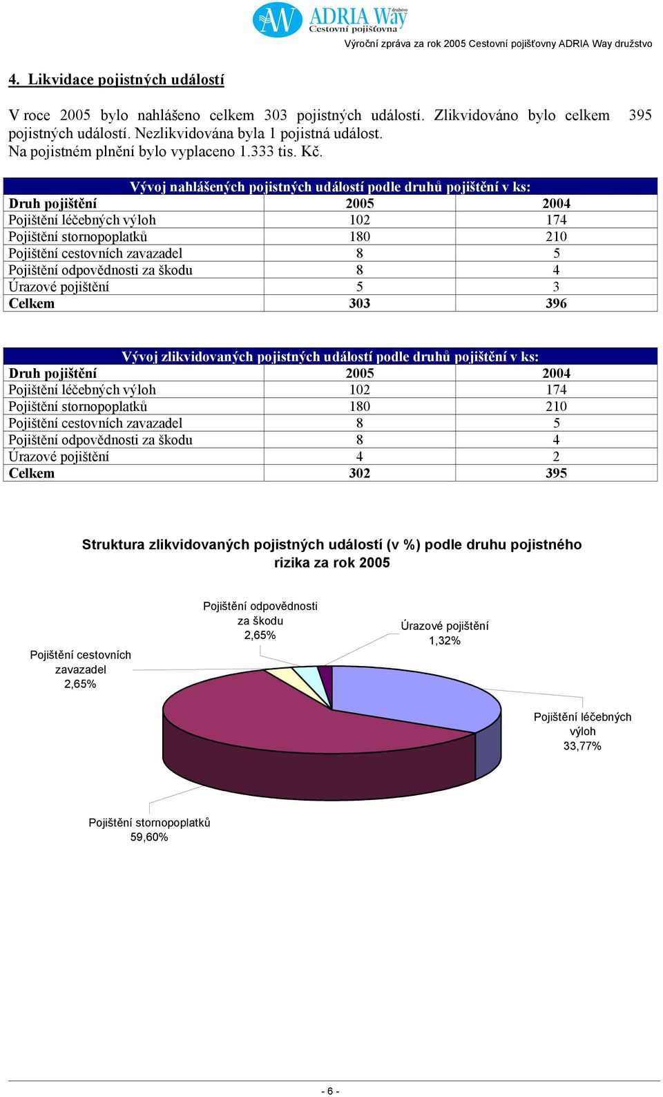 Vývoj nahlášených pojistných událostí podle druhů pojištění v ks: Druh pojištění 2005 2004 Pojištění léčebných výloh 102 174 Pojištění stornopoplatků 180 210 Pojištění cestovních zavazadel 8 5