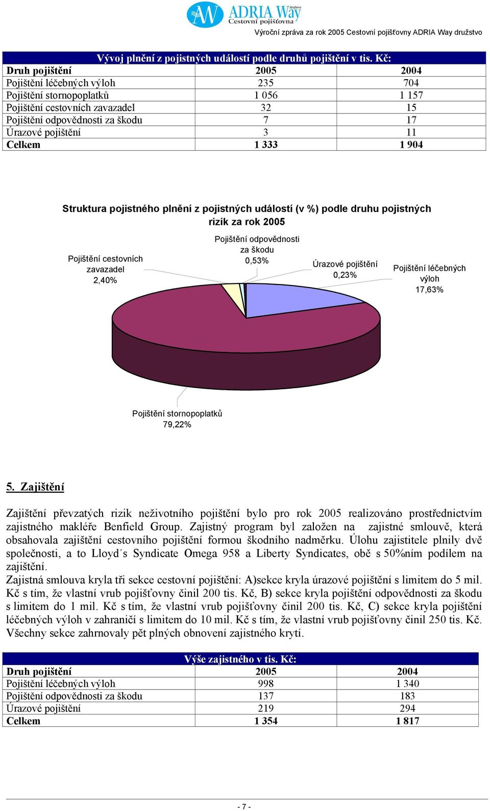 Celkem 1 333 1 904 Struktura pojistného plnění z pojistných událostí (v %) podle druhu pojistných rizik za rok 2005 Pojištění cestovních zavazadel 2,40% Pojištění odpovědnosti za škodu 0,53% Úrazové