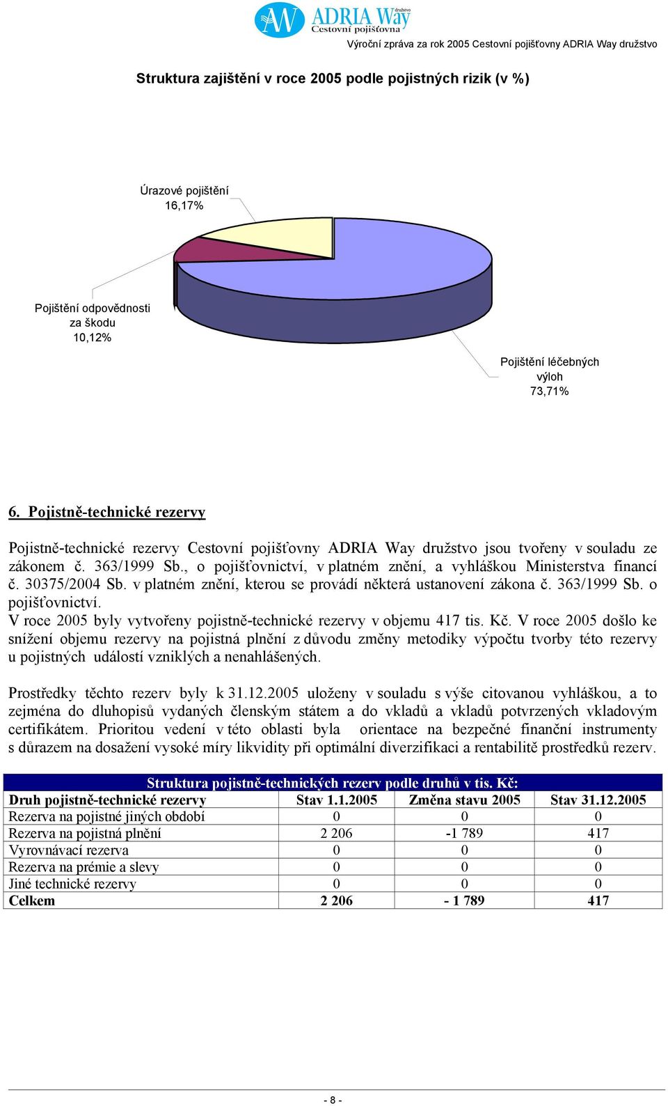 , o pojišťovnictví, v platném znění, a vyhláškou Ministerstva financí č. 30375/2004 Sb. v platném znění, kterou se provádí některá ustanovení zákona č. 363/1999 Sb. o pojišťovnictví. V roce 2005 byly vytvořeny pojistně-technické rezervy v objemu 417 tis.