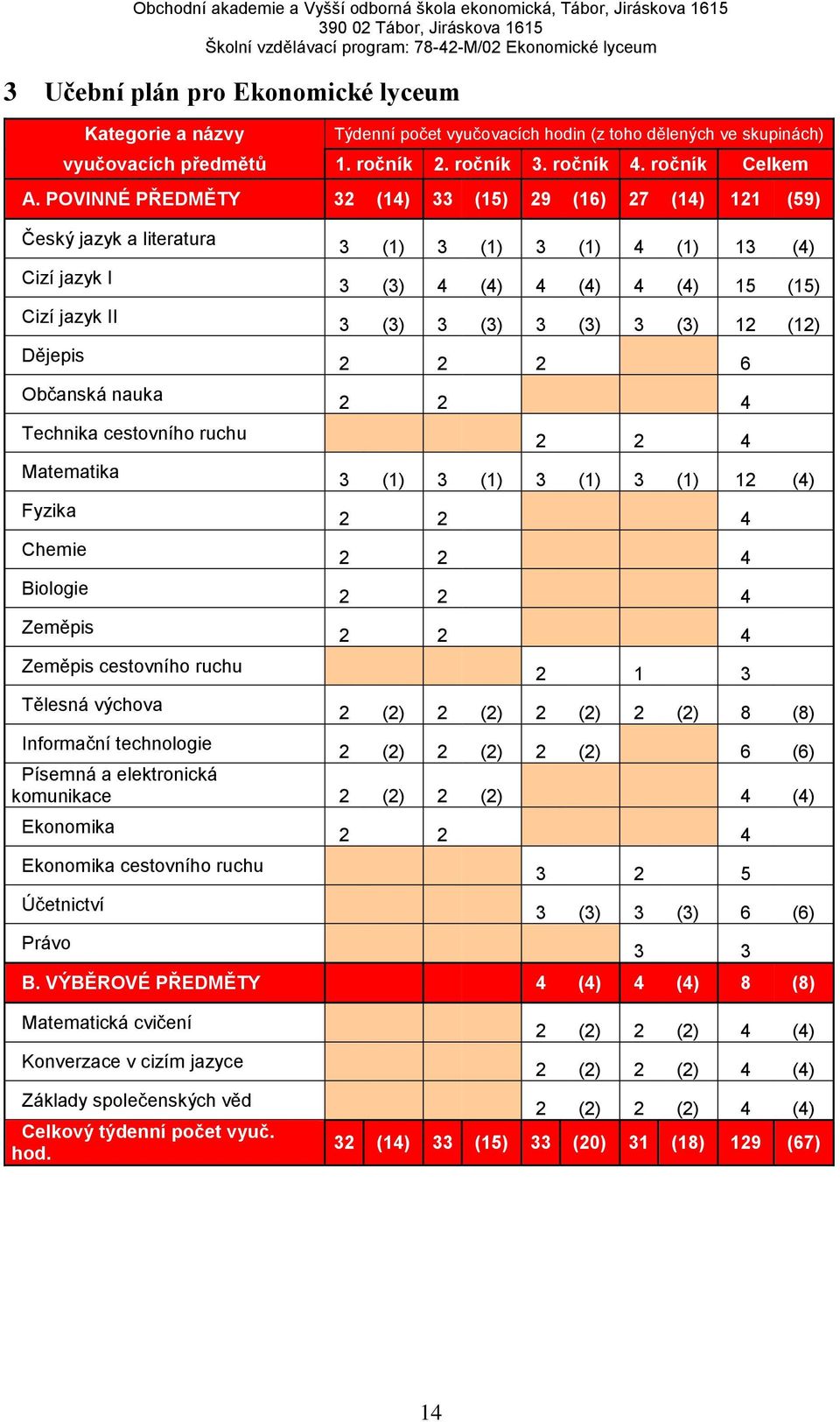 Zeměpis Zeměpis cestovního ruchu Tělesná výchova 3 (1) 3 (1) 3 (1) 4 (1) 13 (4) 3 (3) 4 (4) 4 (4) 4 (4) 15 (15) 3 (3) 3 (3) 3 (3) 3 (3) 12 (12) 2 2 2 6 2 2 4 2 2 4 3 (1) 3 (1) 3 (1) 3 (1) 12 (4) 2 2