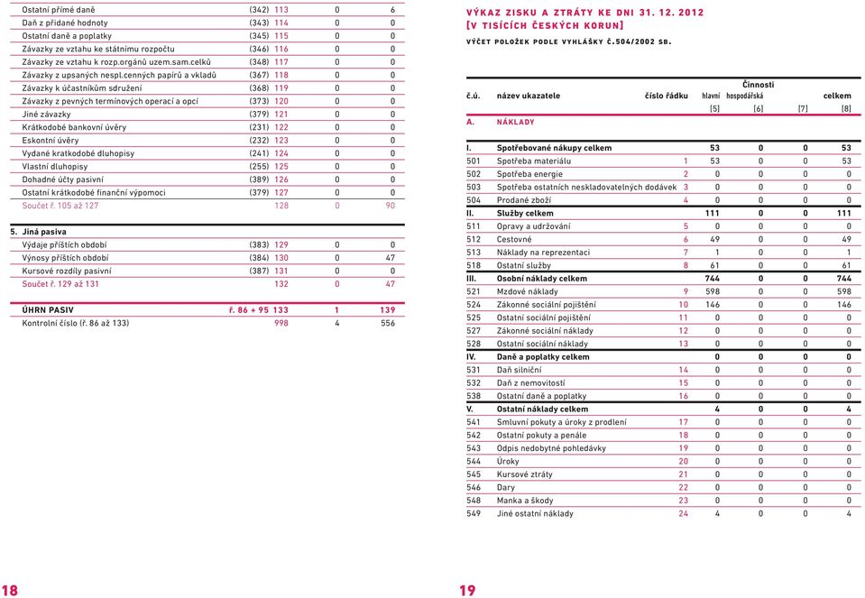 cenných papírů a vkladů (367) 118 0 0 Závazky k účastníkům sdružení (368) 119 0 0 Závazky z pevných termínových operací a opcí (373) 120 0 0 Jiné závazky (379) 121 0 0 Krátkodobé bankovní úvěry (231)